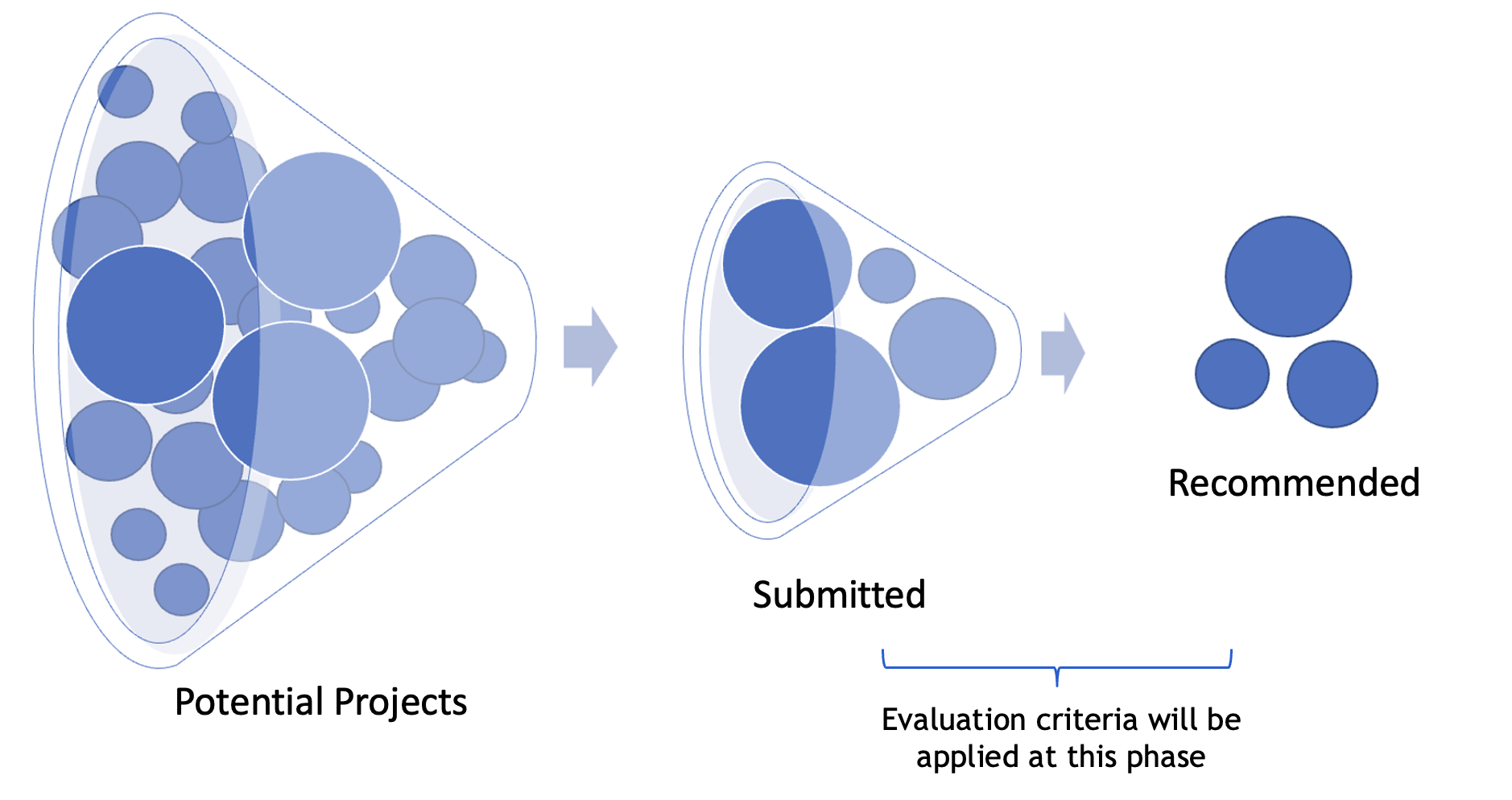 Projects are pared down from a universe of potential projects by the agency, and then further by the Planning Commission.